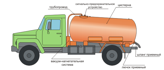 Конструктивные элементы ассенизаторской машины